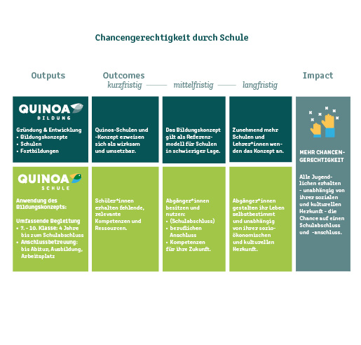 Graph showing Quinoa's educational concept